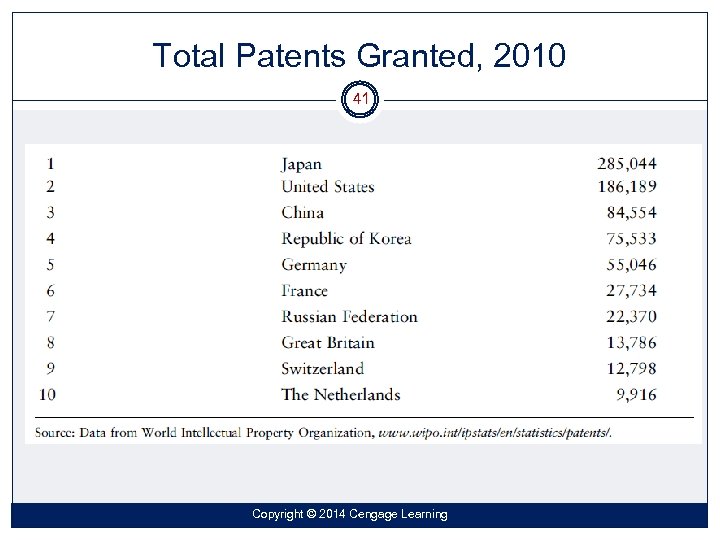 Total Patents Granted, 2010 41 Copyright © 2014 Cengage Learning 