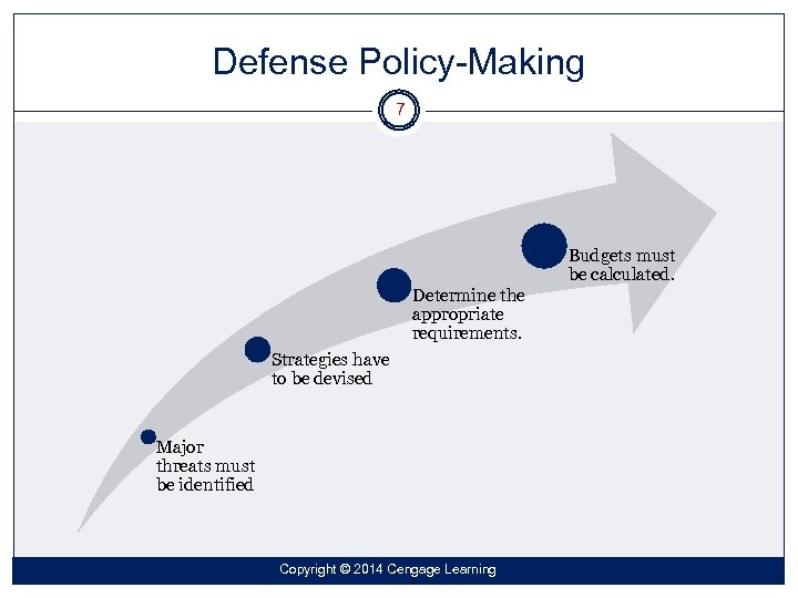Defense Policy-Making 7 Budgets must be calculated. Determine the appropriate requirements. Strategies have to
