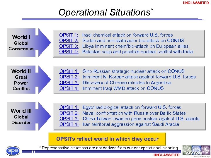 UNCLASSIFIED Operational Situations* Global Consensus World II Great Power Conflict World III Global Disorder