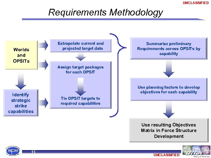UNCLASSIFIED Requirements Methodology Extrapolate current and projected target data Worlds and OPSITs Summarize preliminary