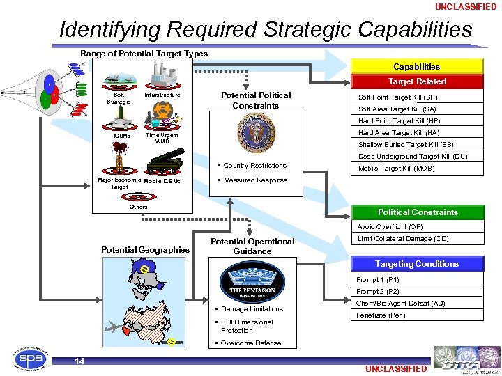 UNCLASSIFIED Identifying Required Strategic Capabilities Range of Potential Target Types Capabilities Target Related Soft