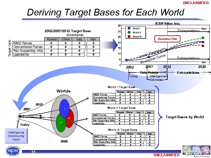 UNCLASSIFIED Deriving Target Bases for Each World ICBM Silos: Iraq 35 Target Cats. 2002/2007/2012