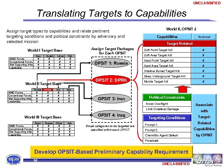 UNCLASSIFIED Translating Targets to Capabilities Assign target types to capabilities and relate pertinent targeting
