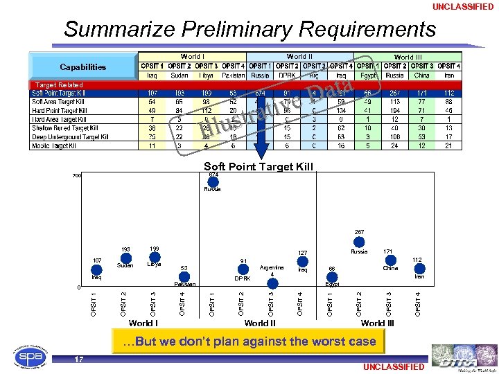 UNCLASSIFIED Summarize Preliminary Requirements World I Capabilities World III ata ve D rati lust