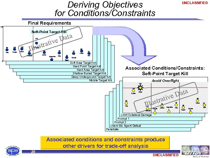 Deriving Objectives for Conditions/Constraints UNCLASSIFIED Final Requirements 700 Soft-Point Target Kill Data ative tr