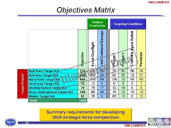 UNCLASSIFIED Objectives Matrix Political Constraints Targeting Conditions Target Related ata e. D ativ str