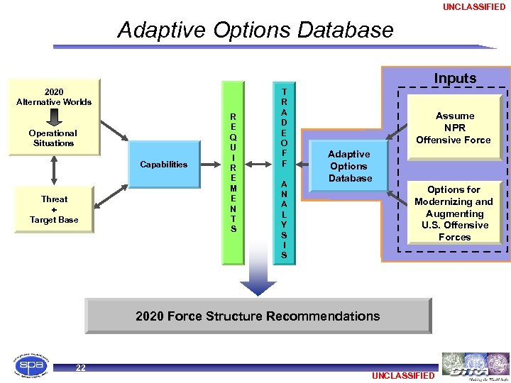 UNCLASSIFIED Adaptive Options Database Inputs 2020 Alternative Worlds Operational Situations Capabilities Threat + Target