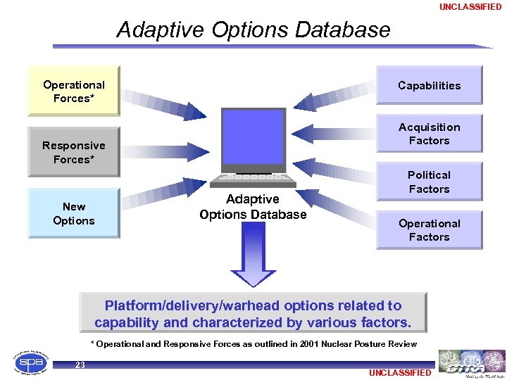 UNCLASSIFIED Adaptive Options Database Operational Forces* Capabilities Acquisition Factors Responsive Forces* New Options Adaptive
