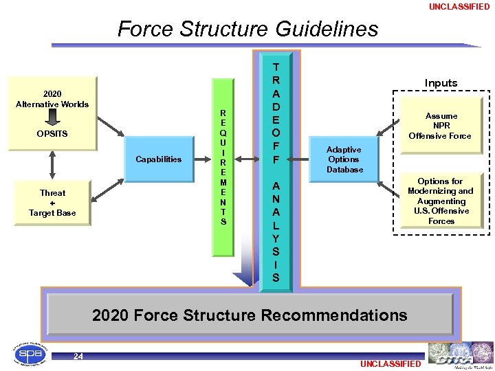 UNCLASSIFIED Force Structure Guidelines 2020 Alternative Worlds OPSITS Capabilities Threat + Target Base R
