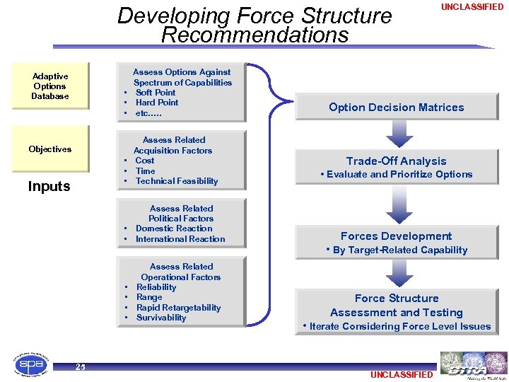 Developing Force Structure Recommendations Assess Options Against Spectrum of Capabilities • Soft Point •