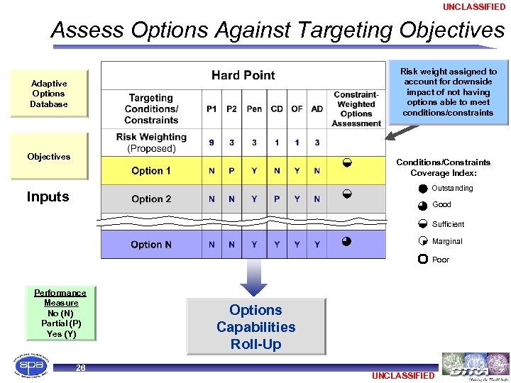 UNCLASSIFIED Assess Options Against Targeting Objectives Risk weight assigned to account for downside impact