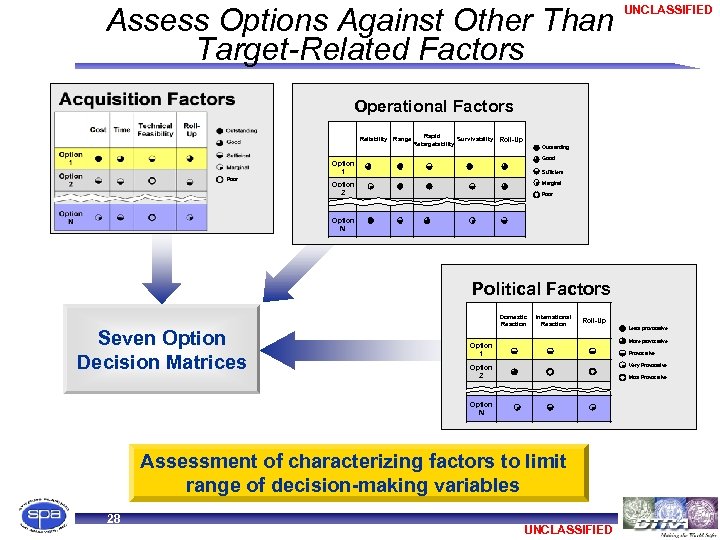 Assess Options Against Other Than Target-Related Factors UNCLASSIFIED Operational Factors Reliability Range Rapid Survivability