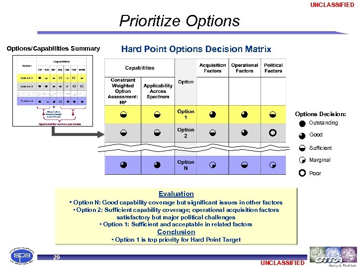 UNCLASSIFIED Prioritize Options/Capabilities Summary Hard Point Options Decision Matrix Options Decision: Outstanding Good Sufficient