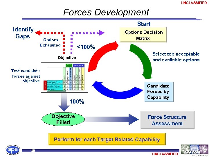 UNCLASSIFIED Forces Development Identify Gaps Start Options Decision Matrix Options Exhausted <100% Objective Select