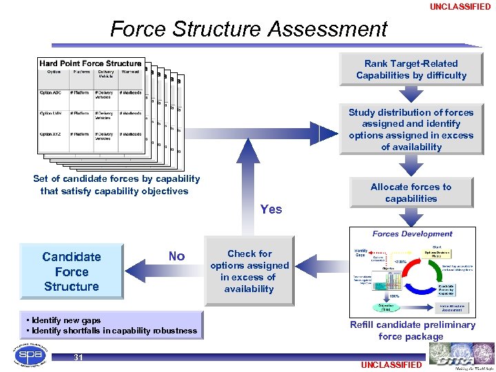 UNCLASSIFIED Force Structure Assessment Rank Target-Related Capabilities by difficulty Study distribution of forces assigned