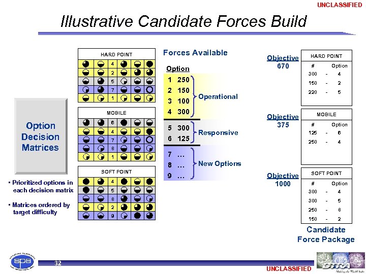 UNCLASSIFIED Illustrative Candidate Forces Build HARD POINT 4 2 Forces Available Option 5 2