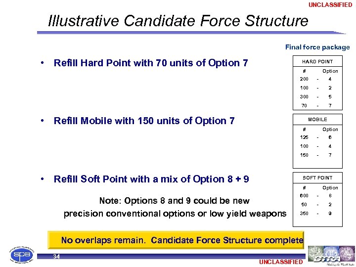 UNCLASSIFIED Illustrative Candidate Force Structure Final force package • Refill Hard Point with 70