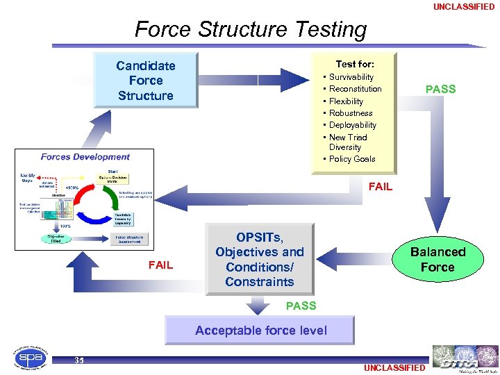UNCLASSIFIED Force Structure Testing Candidate Force Structure Test for: • • • Survivability Reconstitution