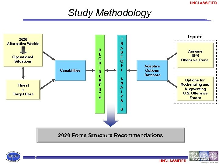 UNCLASSIFIED Study Methodology 2020 Alternative Worlds Operational Situations Capabilities Threat + Target Base R