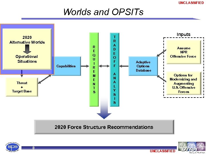 UNCLASSIFIED Worlds and OPSITs 2020 Alternative Worlds Operational Situations Capabilities Threat + Target Base
