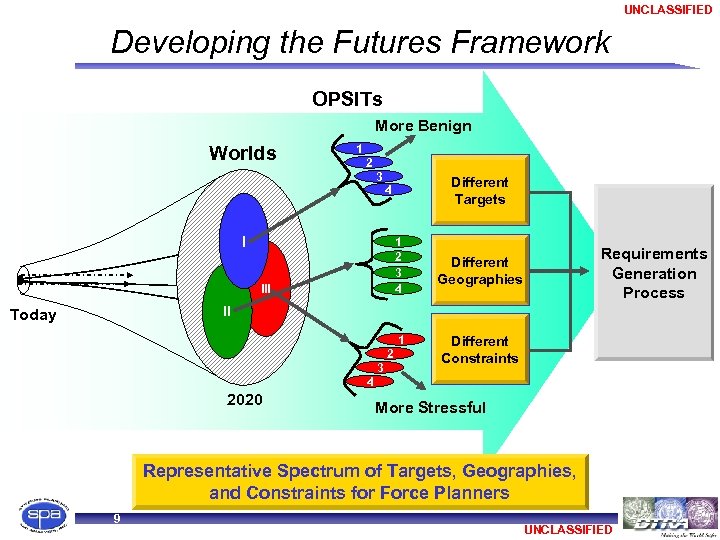 UNCLASSIFIED Developing the Futures Framework OPSITs More Benign Worlds 1 2 3 Different Targets