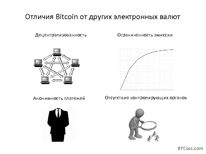 Отличия Bitcoin от других электронных валют Децентрализованность Анонимность платежей Ограниченность эмиссии Отсутствие контролирующих органов