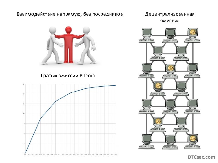 Взаимодействие напрямую, без посредников Децентрализованная эмиссия График эмиссии Bitcoin BTCsec. com 