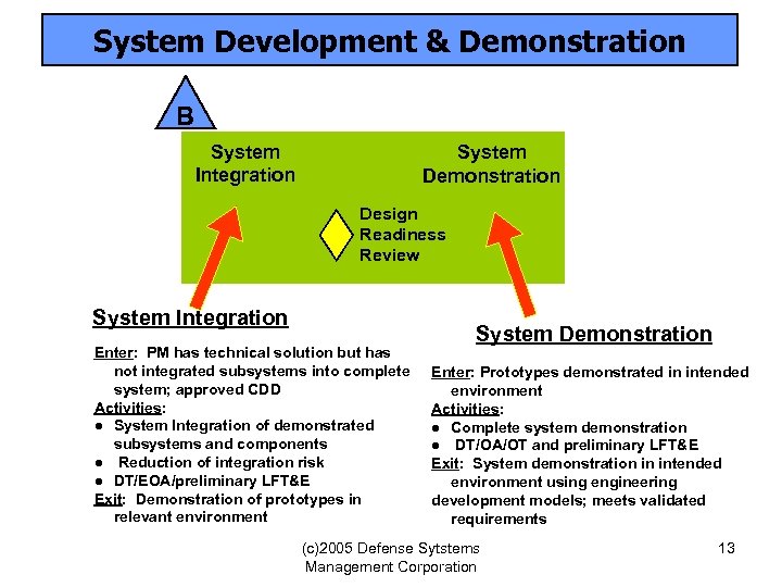 System Development & Demonstration B System Integration System Demonstration Design Readiness Review System Integration