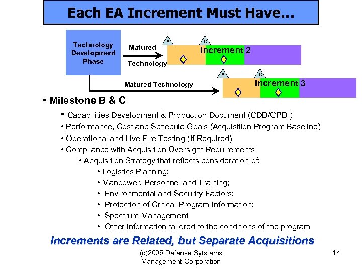 Each EA Increment Must Have… Technology Development Phase Matured B C Increment 2 Technology