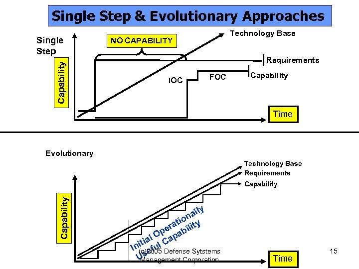 Single Step & Evolutionary Approaches Capability Single Step Technology Base NO CAPABILITY Requirements IOC