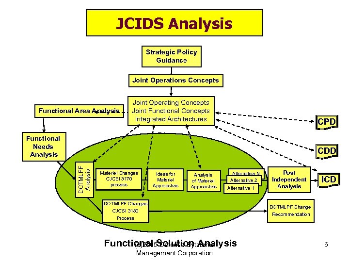 JCIDS Analysis Strategic Policy Guidance Joint Operations Concepts Functional Area Analysis Joint Operating Concepts