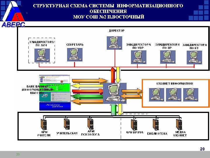 СТРУКТУРНАЯ СХЕМА СИСТЕМЫ ИНФОРМАТИЗАЦИОННОГО ОБЕСПЕЧЕНИЯ МОУ СОШ № 2 П. ВОСТОЧНЫЙ 20 20 