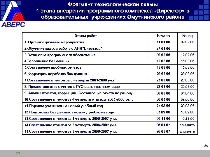 Фрагмент технологической схемы 1 этапа внедрения программного комплекса «Директор» в образовательных учреждениях Омутнинского района