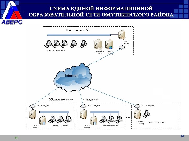 СХЕМА ЕДИНОЙ ИНФОРМАЦИОННОЙ ОБРАЗОВАТЕЛЬНОЙ СЕТИ ОМУТНИНСКОГО РАЙОНА 34 34 