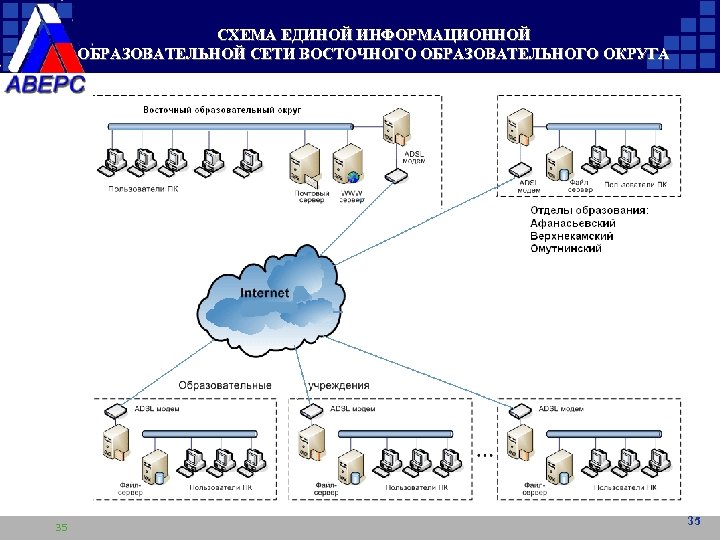 СХЕМА ЕДИНОЙ ИНФОРМАЦИОННОЙ ОБРАЗОВАТЕЛЬНОЙ СЕТИ ВОСТОЧНОГО ОБРАЗОВАТЕЛЬНОГО ОКРУГА 35 35 