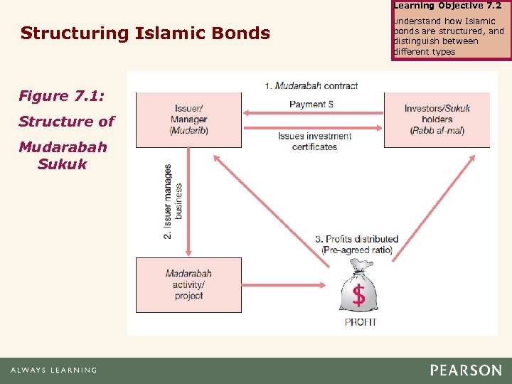 Learning Objective 7. 2 Structuring Islamic Bonds Figure 7. 1: Structure of Mudarabah Sukuk