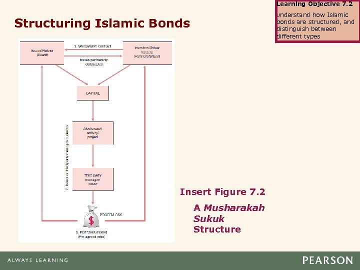 Learning Objective 7. 2 Understand how Islamic Structuring Islamic Bonds bonds are structured, and
