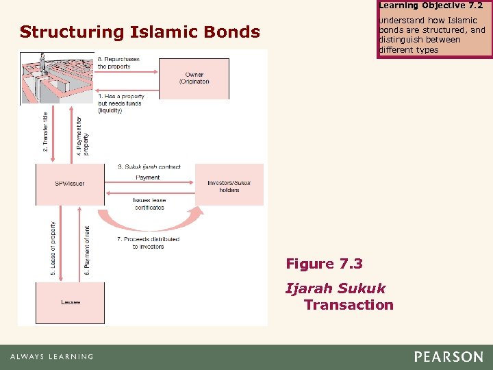 Learning Objective 7. 2 Understand how Islamic Structuring Islamic Bonds bonds are structured, and