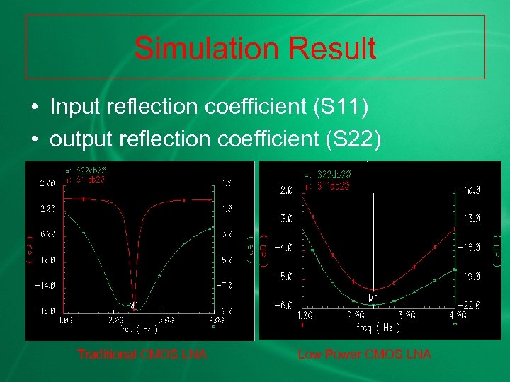 Simulation Result • Input reflection coefficient (S 11) • output reflection coefficient (S 22)