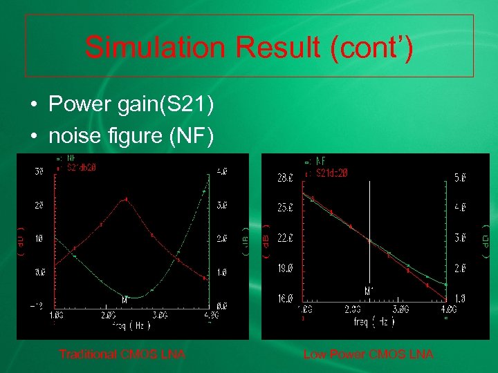 Simulation Result (cont’) • Power gain(S 21) • noise figure (NF) Traditional CMOS LNA