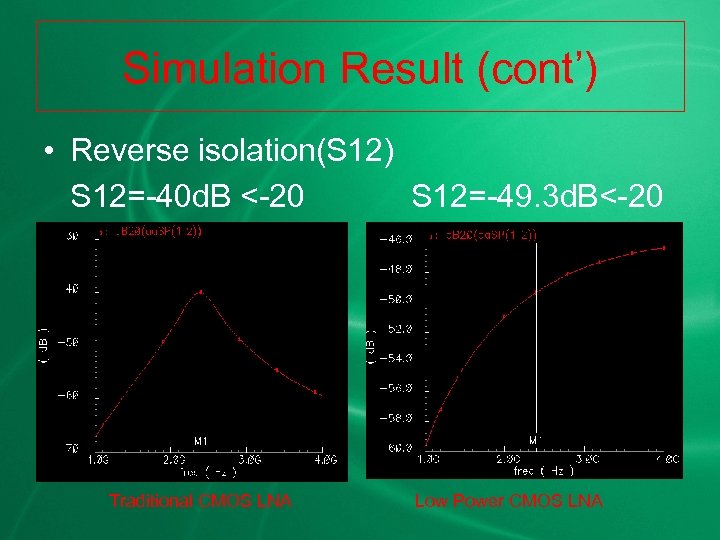 Simulation Result (cont’) • Reverse isolation(S 12) S 12=-40 d. B <-20 S 12=-49.