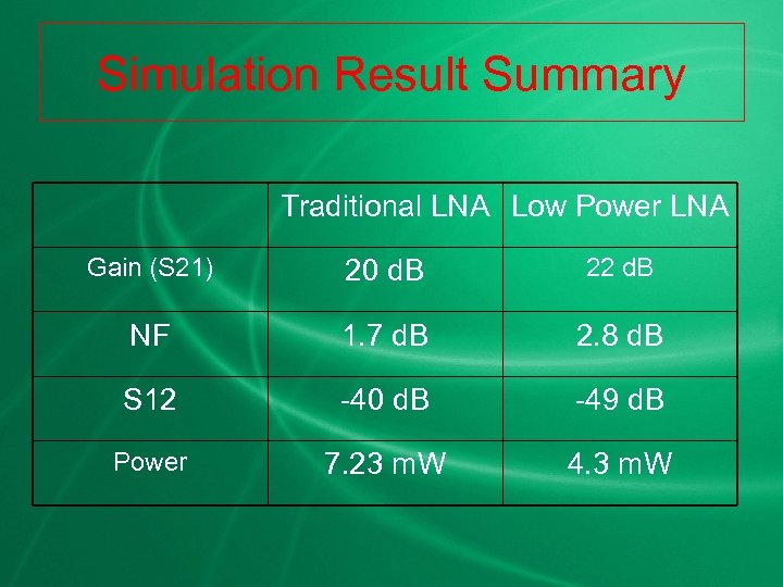 Simulation Result Summary Traditional LNA Low Power LNA Gain (S 21) 20 d. B