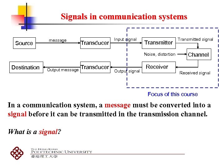 Signals in communication systems Source message Transducer Input signal Transmitter Noise, distortion Destination Output