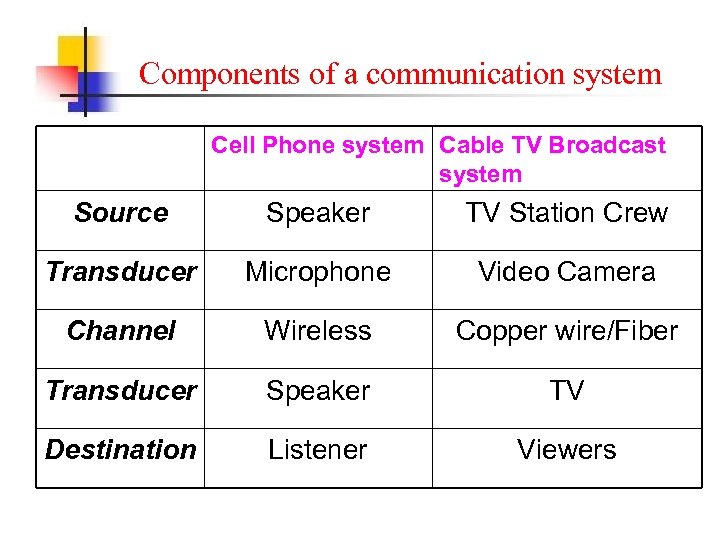 Components of a communication system Cell Phone system Cable TV Broadcast system Source Speaker