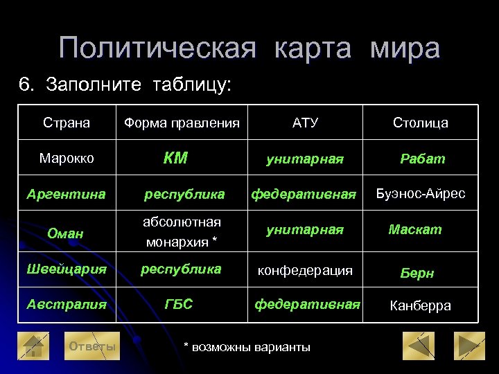 Политическая карта мира 6. Заполните таблицу: Страна Марокко Форма правления КМ АТУ Столица унитарная