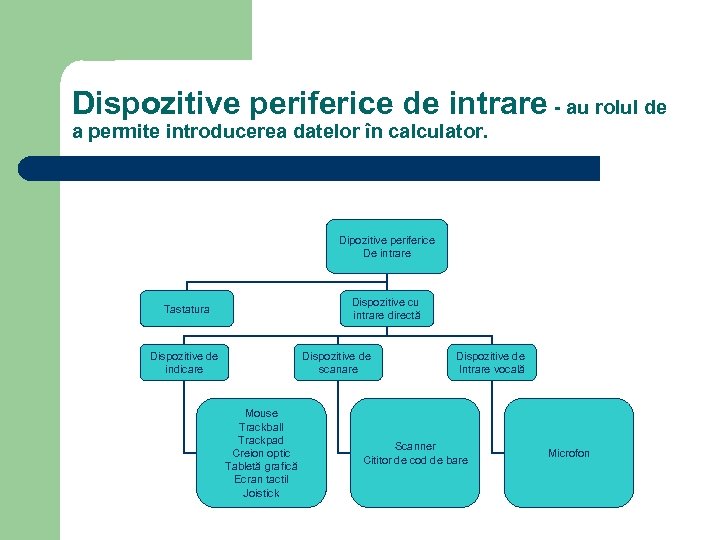 Dispozitive periferice de intrare - au rolul de a permite introducerea datelor în calculator.
