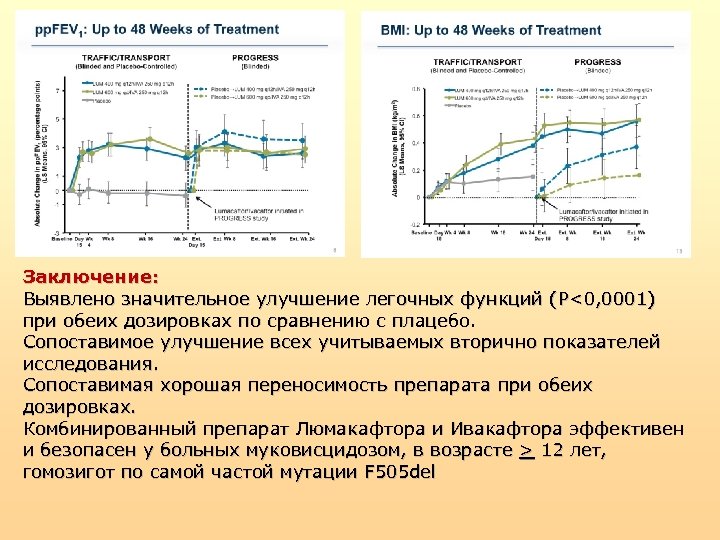 Заключение: Выявлено значительное улучшение легочных функций (P<0, 0001) при обеих дозировках по сравнению с