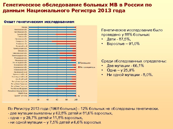 Генетическое обследование больных МВ в России по данным Национального Регистра 2013 года Охват генетическим