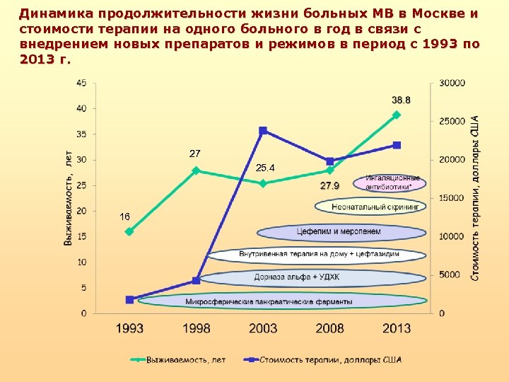 Динамика продолжительности жизни больных МВ в Москве и стоимости терапии на одного больного в