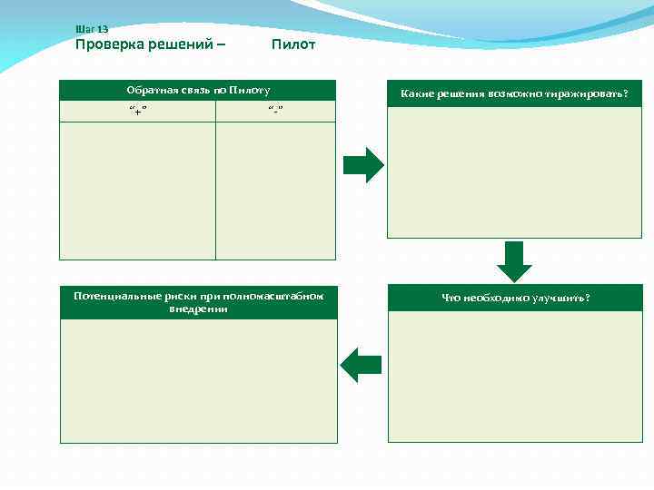 Шаг 13 Проверка решений – Пилот Обратная связь по Пилоту “+” Какие решения возможно